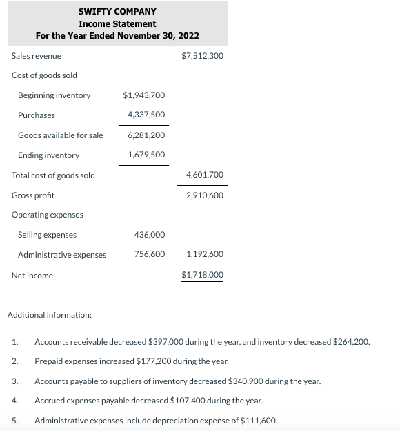 Solved SWIFTY COMPANY Income Statement For the Year Ended | Chegg.com