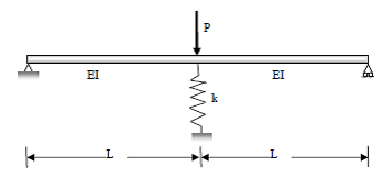 Considering a simply supported beam at ends and | Chegg.com