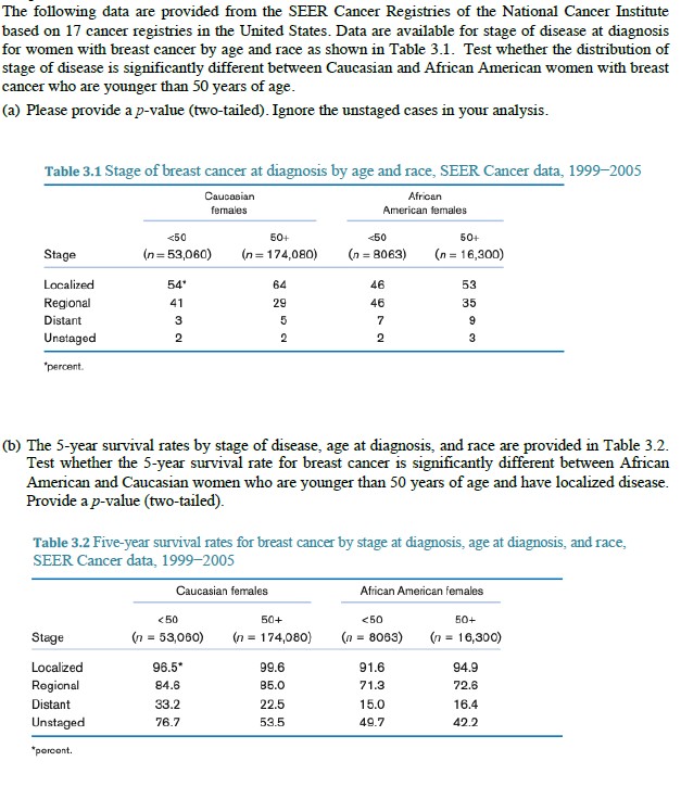 NATIONAL CANCER INSTITUTE SEER visual data 7