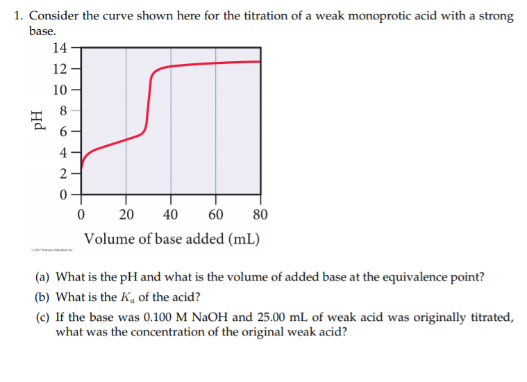 1. Consider the curve shown here for the titration of