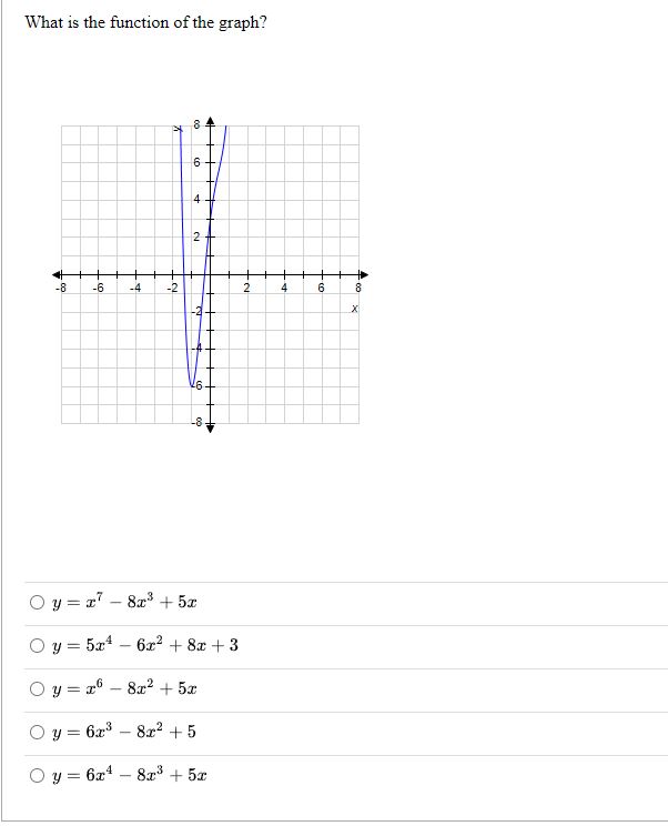 solved-what-is-the-function-of-the-graph-chegg
