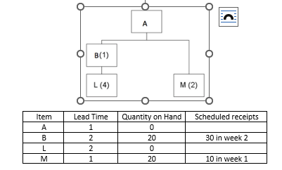 \begin{tabular}{|c|c|c|c|}
\hline Item & Lead Time & Quantity on Hand & Scheduled receipts \\
\hline A & 1 & 0 & \\
\hline B 