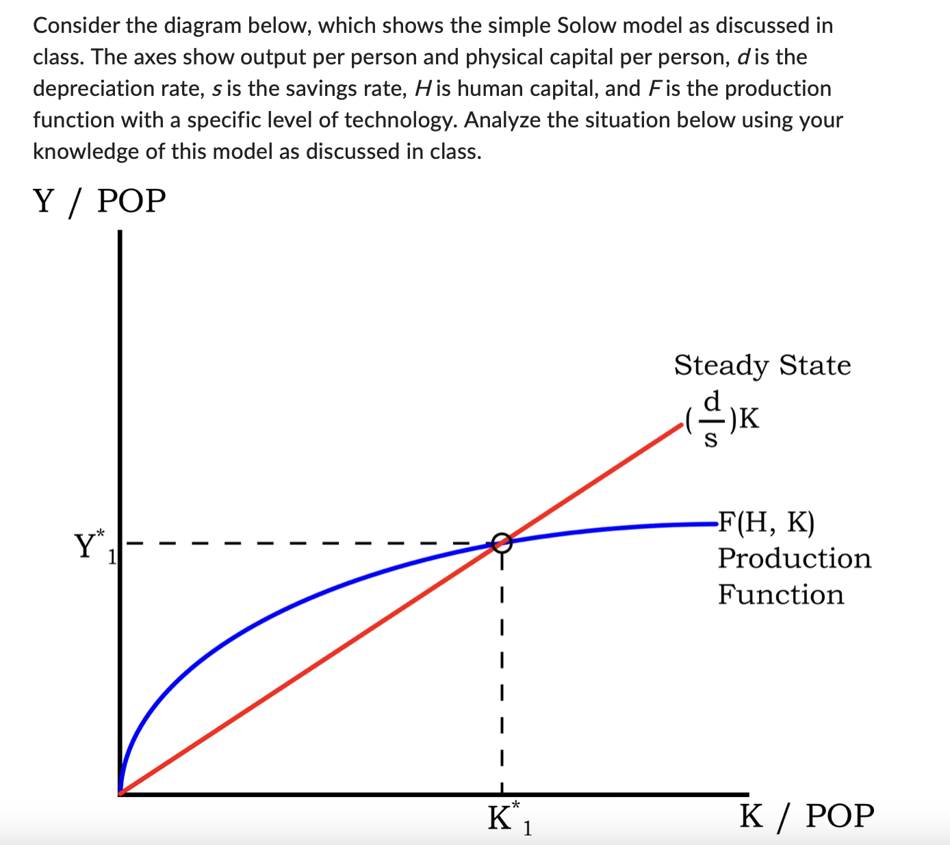 Solow Model Graph Basic Graph Solved Consider the diagram below, which shows the simple | Chegg.com