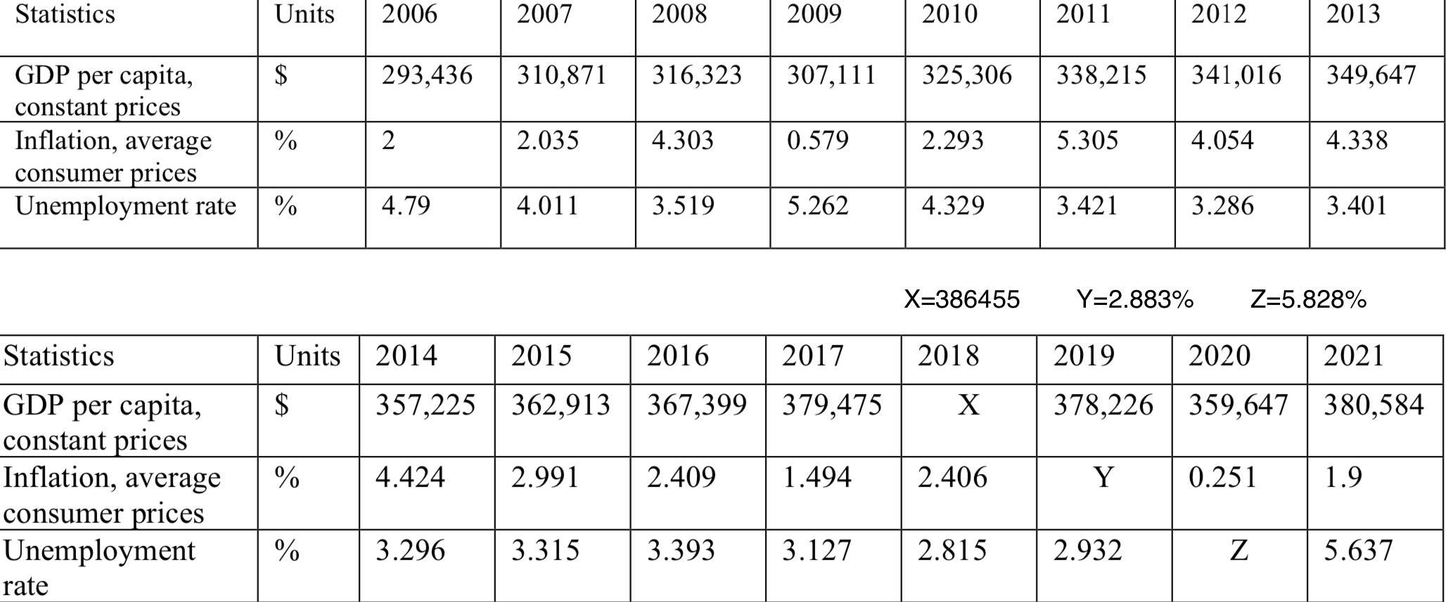 Solved Simple economic question about GDP This is the
