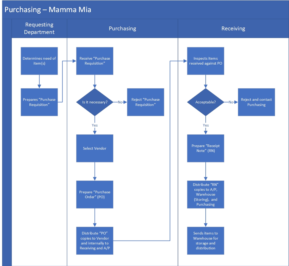 Purchasing Organization Chart 6251