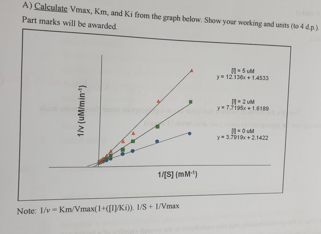 Solved A) Calculate Vmax, Km, and Ki from the graph below.