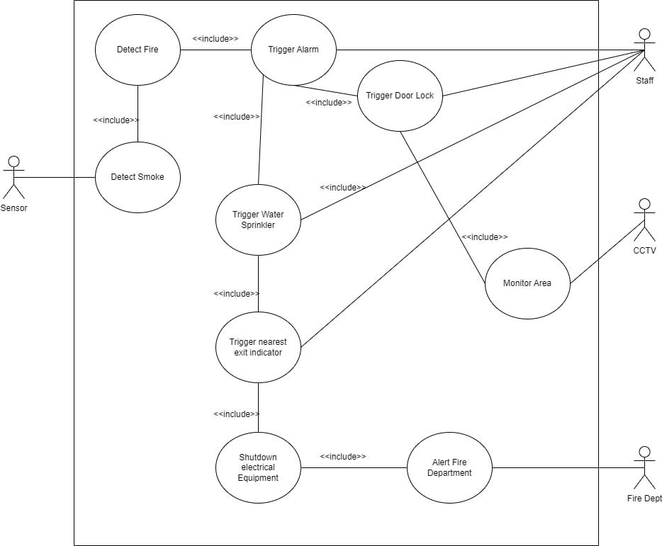 Solved Hello, how do i convert this use-case diagram to | Chegg.com