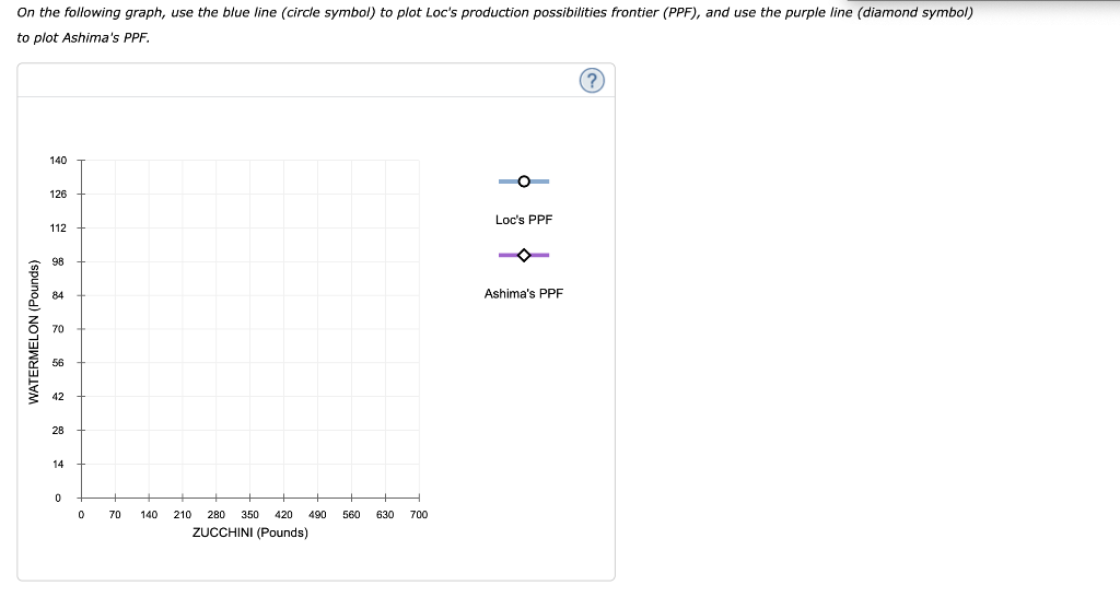 On the following graph, use the blue line (circle symbol) to plot Locs production possibilities frontier (PPF), and use the 