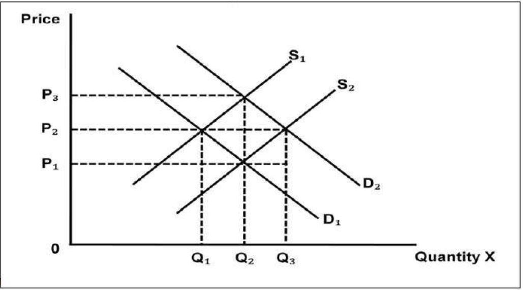 Solved 3. Cooking oil prices are up 60. The spike in the