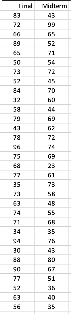 Solved The accompanying data file shows the midterm and | Chegg.com