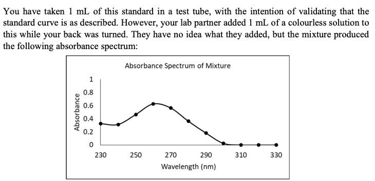 Absorbance Spectrum of 100 MM Standard Absorbance 230 | Chegg.com