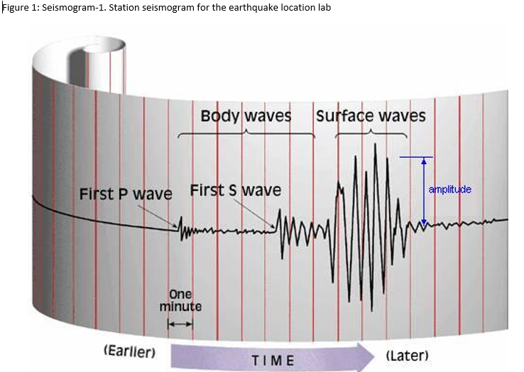 Seismogram Labeled