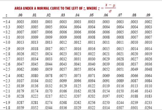 Solved Find The Percent Of The Total Area Under The Standard 