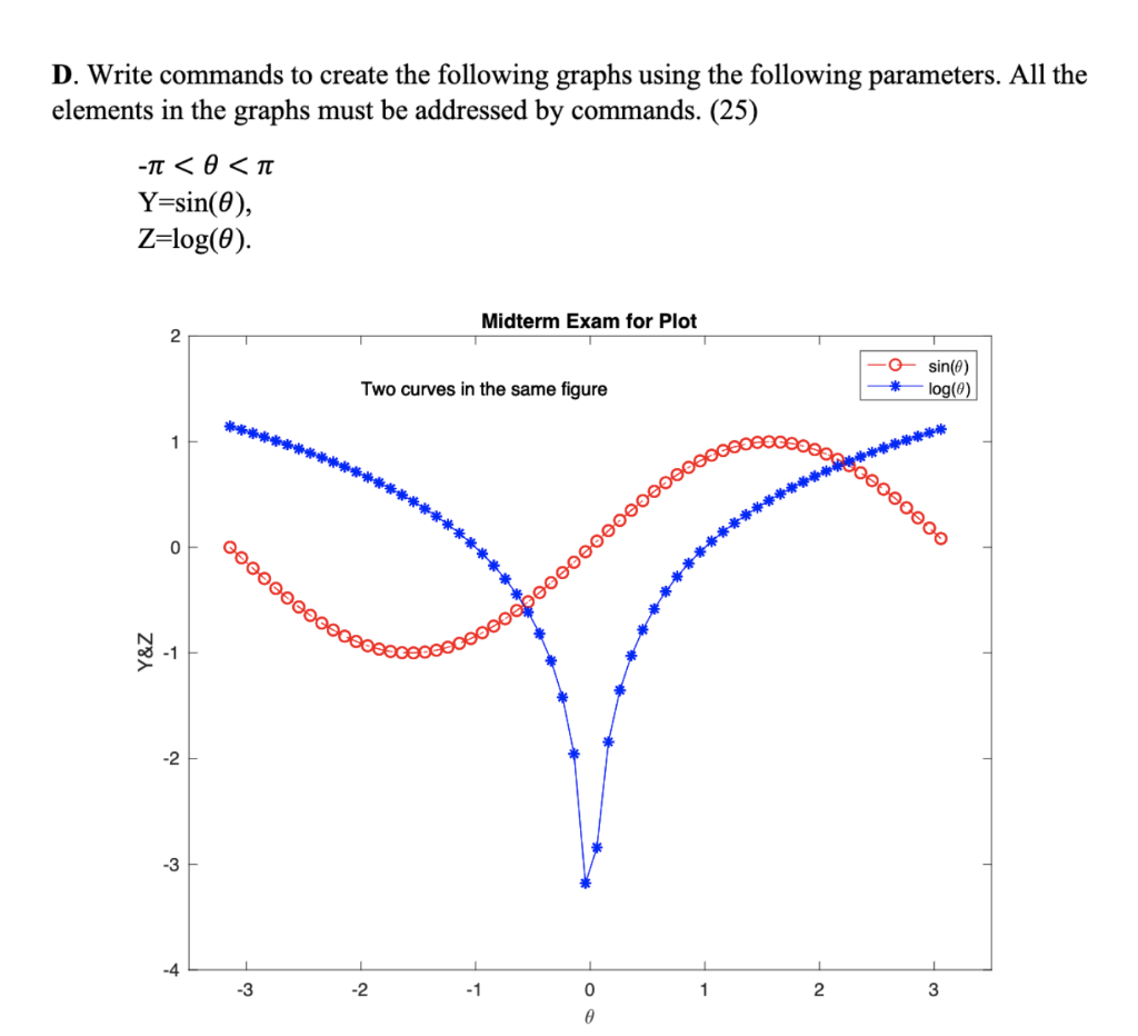 Solved D. Write commands to create the following graphs | Chegg.com