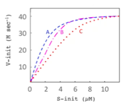 Solved If the value of Vmax for the the summary plot shown | Chegg.com