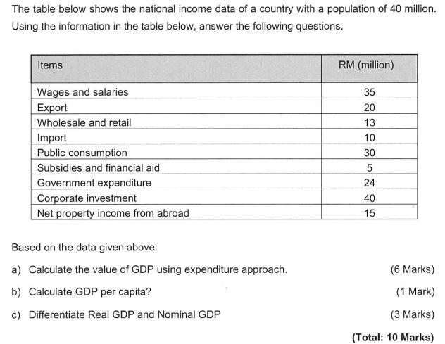 Solved The table below shows the national income data of a | Chegg.com
