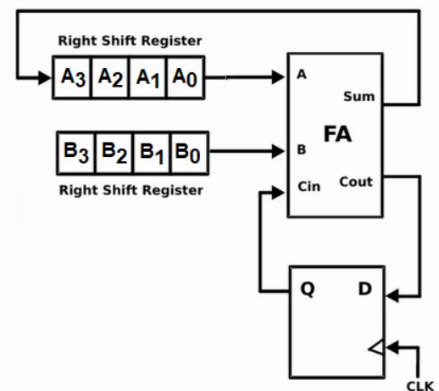 Solved 1. The circuit shows a bit serial adder based upon | Chegg.com