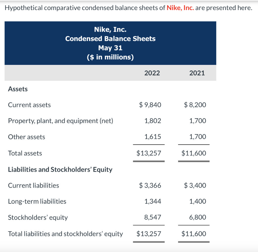 Solved Hypothetical comparative condensed balance sheets of