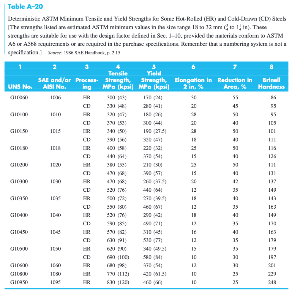 Solved A brittle material has the properties Sut = 210 MPa