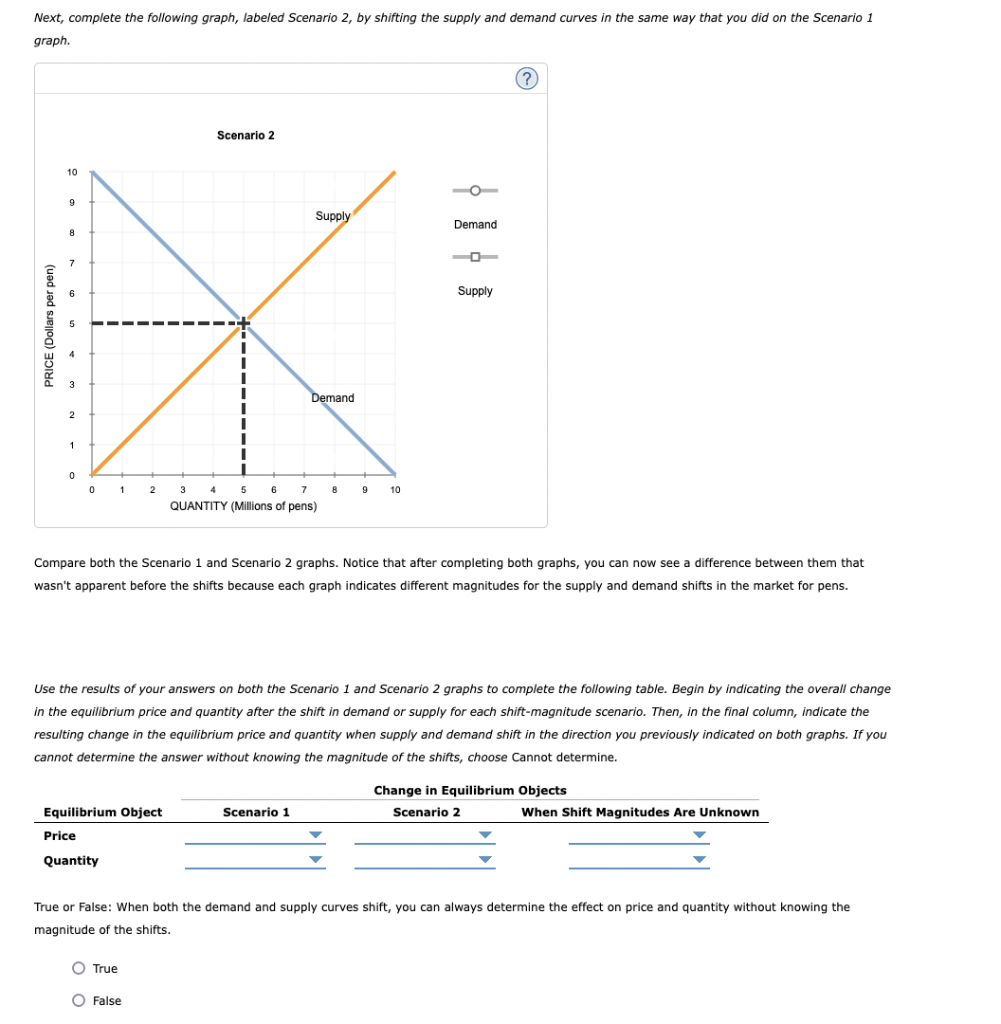 Next, complete the following graph, labeled Scenario 2, by shifting the supply and demand curves in the same way that you did