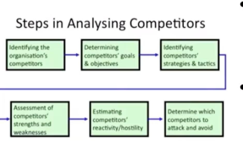 Solved Steps in Analysing Competitors Identifying the | Chegg.com