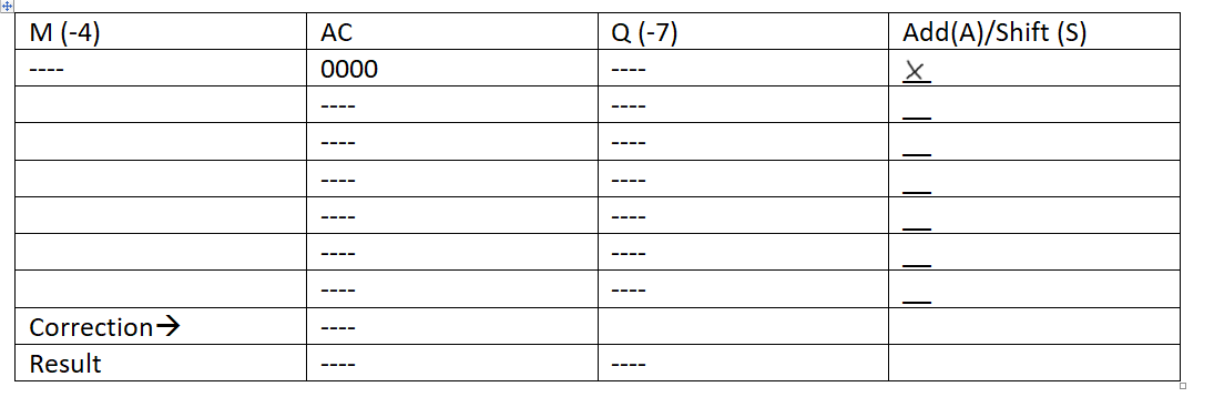 Solved Multiply the numbers M= -4 and Q= -7 in two's | Chegg.com