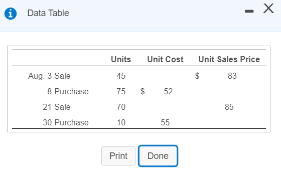 Solved X i Data Table Units Unit Cost Unit Sales Price Aug. | Chegg.com