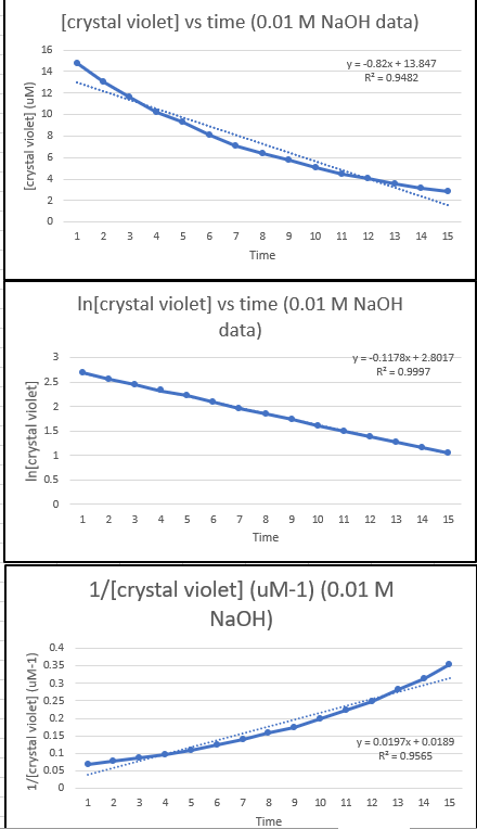 Solved 45 CHM-153 LABORATORY REPORT NAME DATE KINETICS OF | Chegg.com