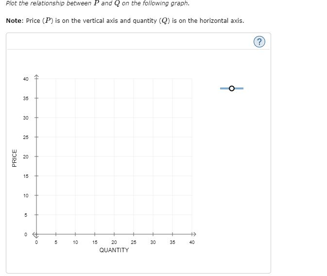 Solved Suppose that the relationship between price, P, and