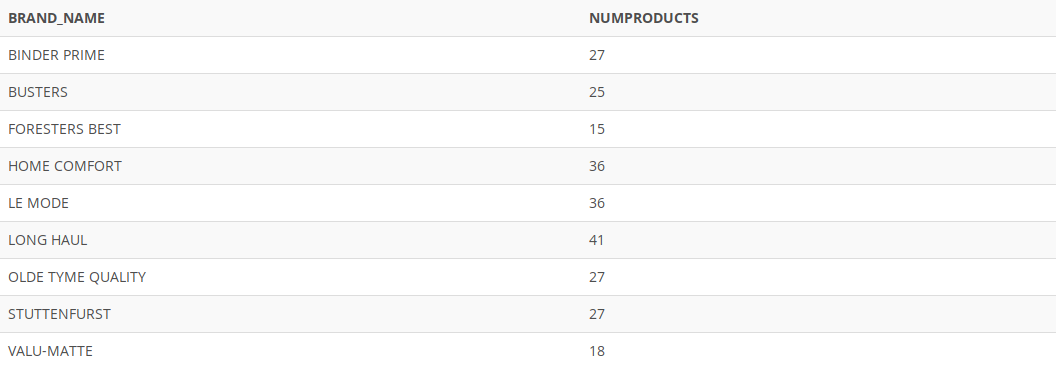 BRAND_NAME numproducts binder prime 27 busters 25 foresters best 15 home comfort 36 le mode 36 long haul 41 olde tyme quality