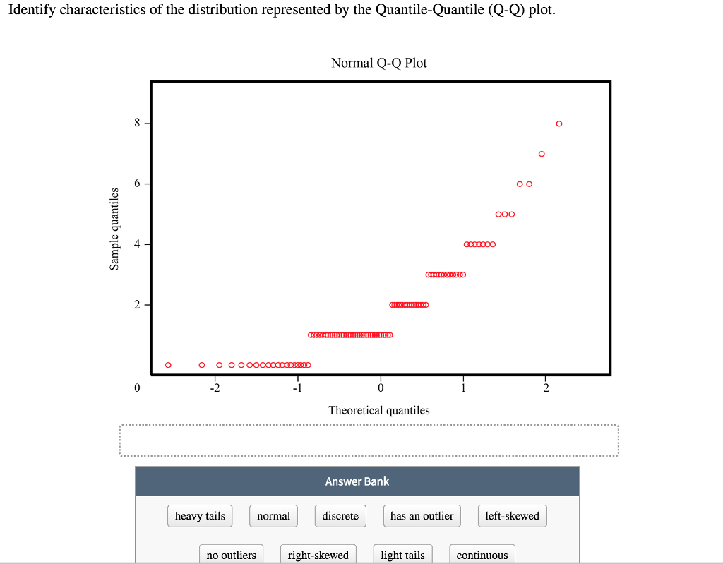 Solved Identify characteristics of the distribution