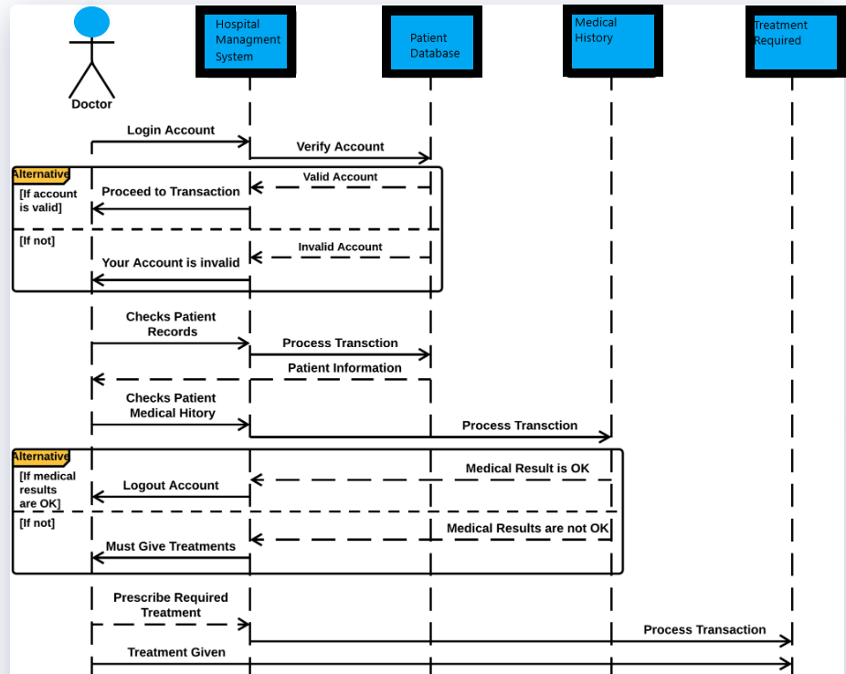 Solved Hi , could you please turn this SEQUENCE DIAGRAM to | Chegg.com