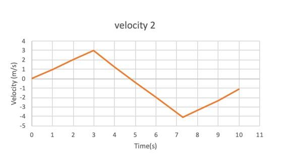 Solved On velocity 2 plot: Acceleration =.......... for 0 | Chegg.com