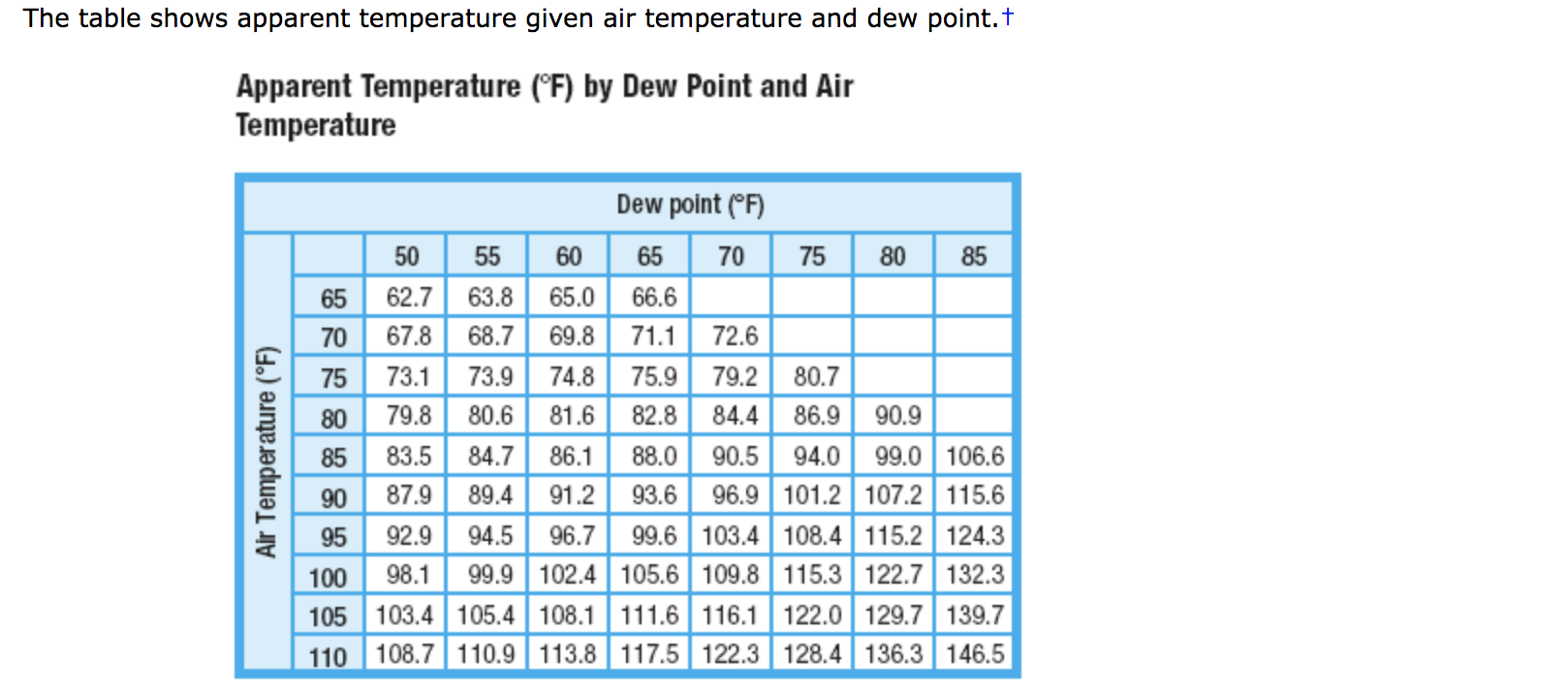 The table shows apparent temperature given air