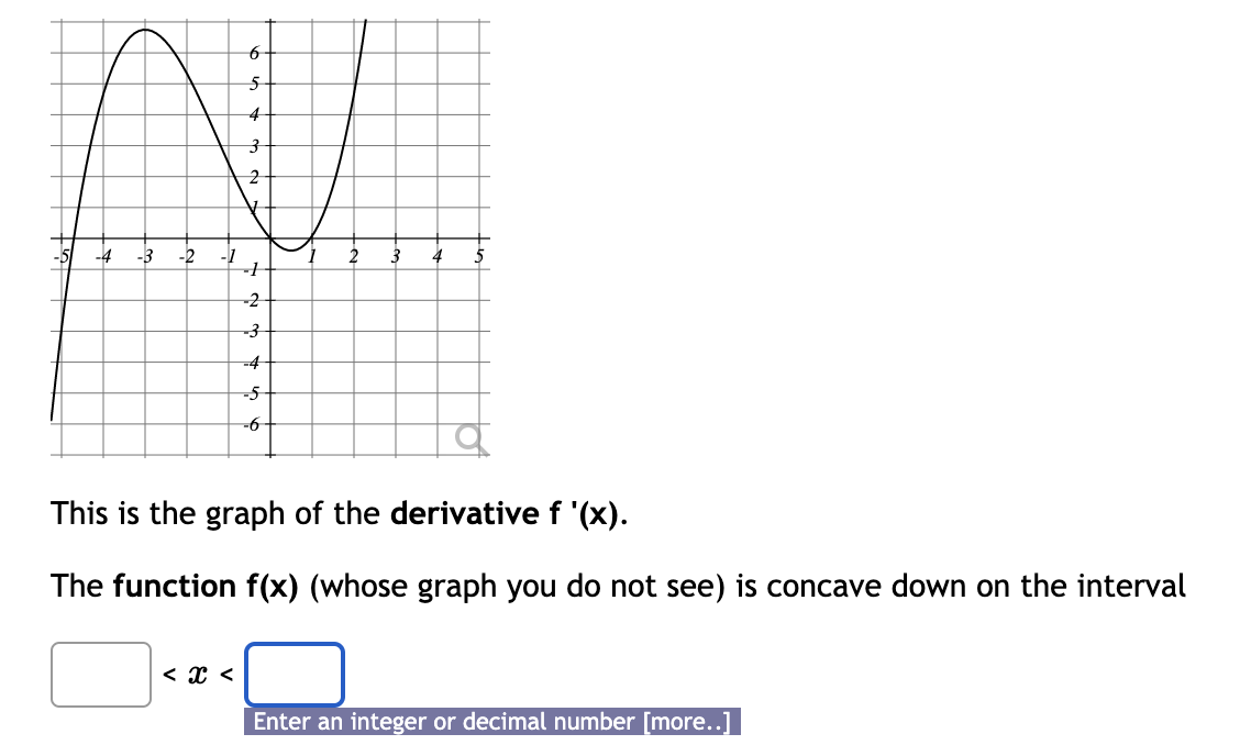 Solved This is the graph of the derivative f′(x). The | Chegg.com