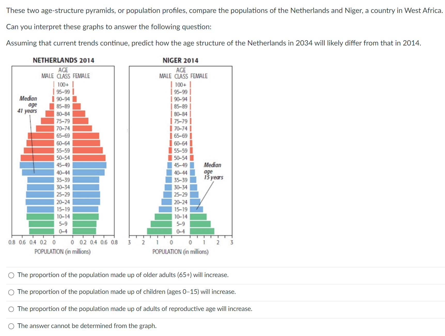 Solved These two age-structure pyramids, or population | Chegg.com