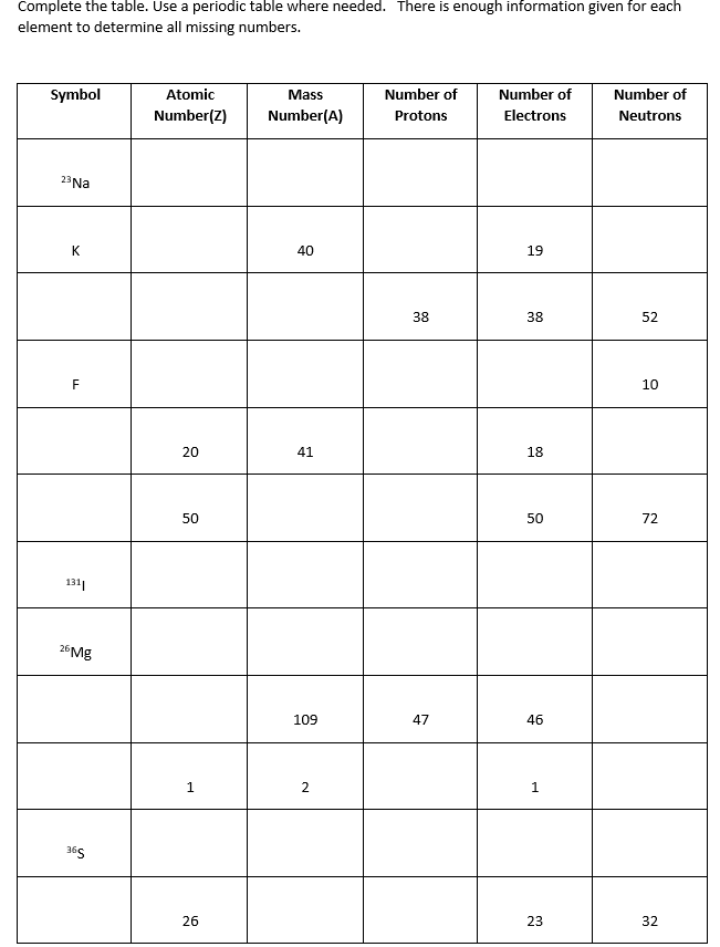 Solved Complete the table. Use a periodic table where | Chegg.com