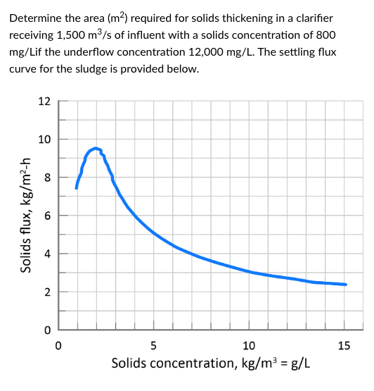 solved-determine-the-area-m2-required-for-solids-chegg