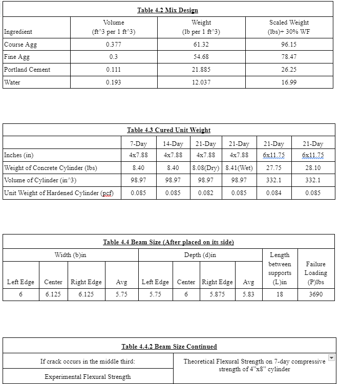 Solved Discuss the results and trends of the data. | Chegg.com