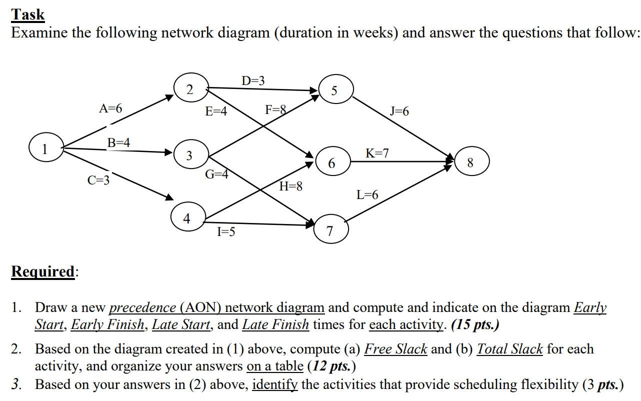 Solved Task Examine the following network diagram (duration | Chegg.com