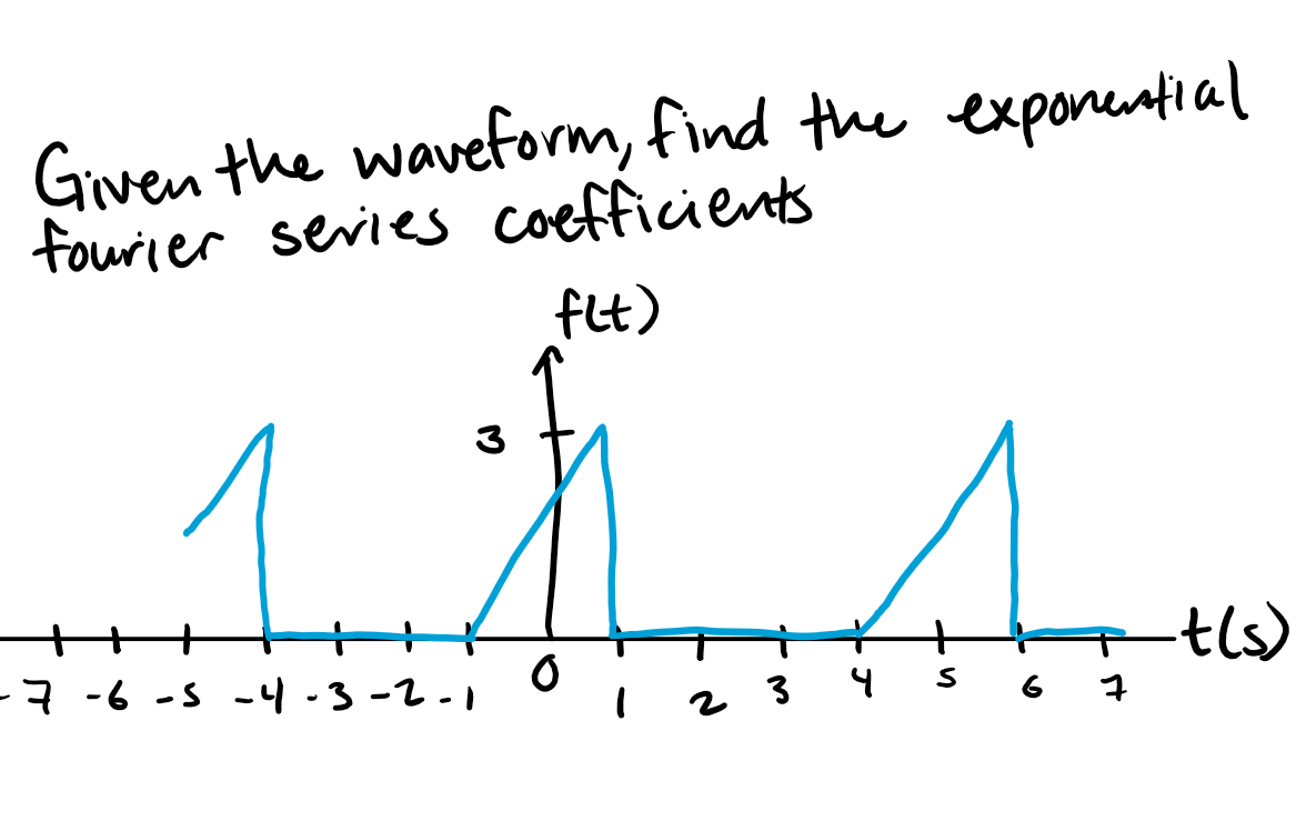 Exponential Function Waveforms Solved exponential Given the waveform, find the fourier | Chegg.com