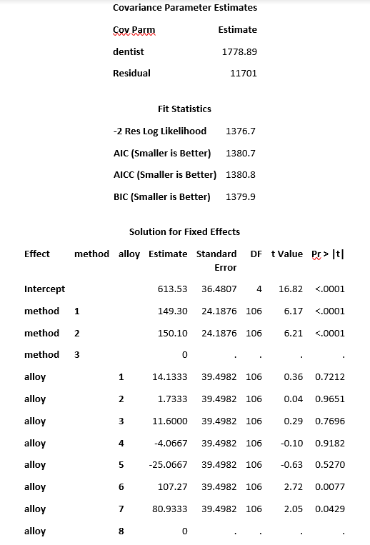 A dental researcher was investigating the hardness of