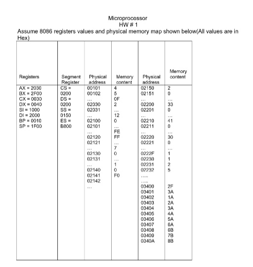 Memory Map Of 8086 Microprocessor Hw # 1 Assume 8086 Registers Values | Chegg.com