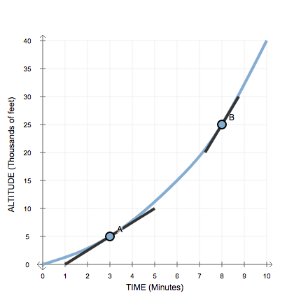 Solved The blue curve on the following graph shows the | Chegg.com