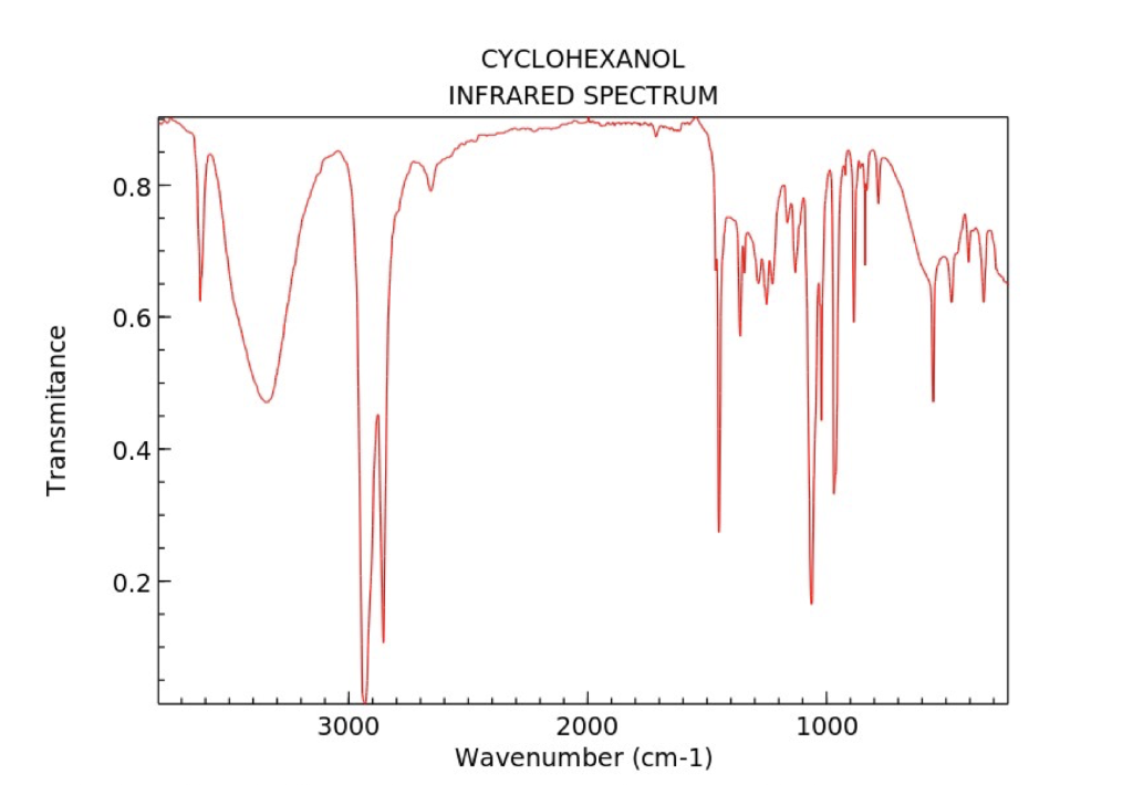 Solved Analyze IR data: Identify peaks in the IR spectrum | Chegg.com