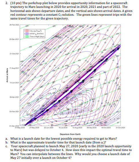 2. (10 pts) The porkchop plot below provides | Chegg.com