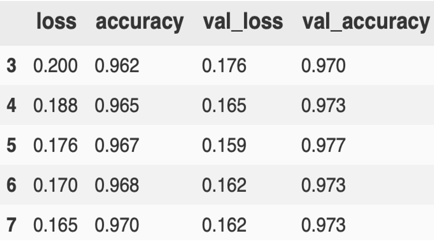 Solved loss accuracy val_loss val_accuracy | Chegg.com