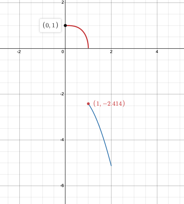 Solved Can We Say This Graph Has Local Max At X=1 And 