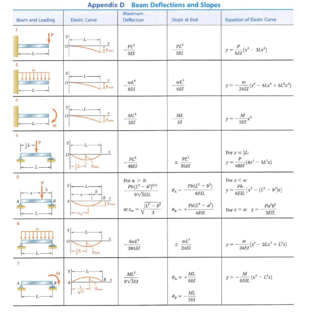 Solved 09. w For the beam shown, use superposition to | Chegg.com