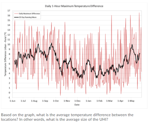Solved Daily 1-Hour Maximum Temperature Difference 17 16 | Chegg.com